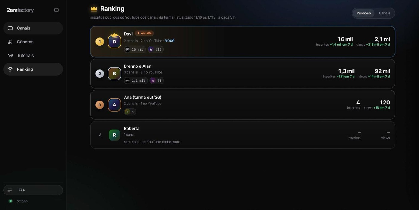 Aba Ranking do 2amfactory: pessoas ordenadas por inscritos no YouTube